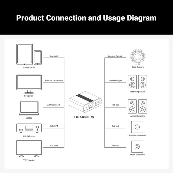 Fosi Audio HT4S Bluetooth forst�rker 4CH.