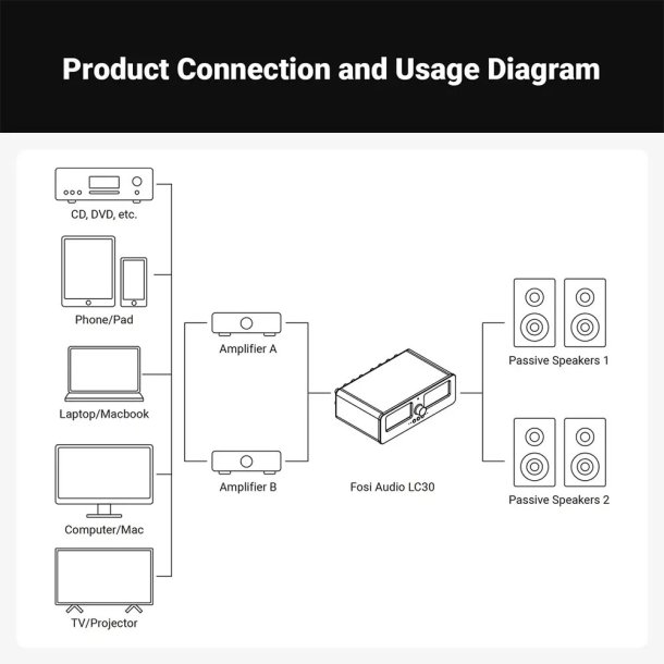 Fosi Audio LC30 Forst�rker-h�jttaleromskifter Sort