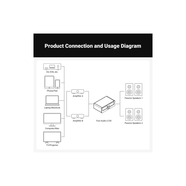 Fosi Audio LC30 Amplifier Speaker Switcher