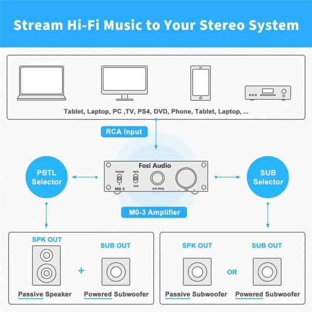 Fosi Audio M03 Subwoofer forst�rker 100W, 8 Ohm