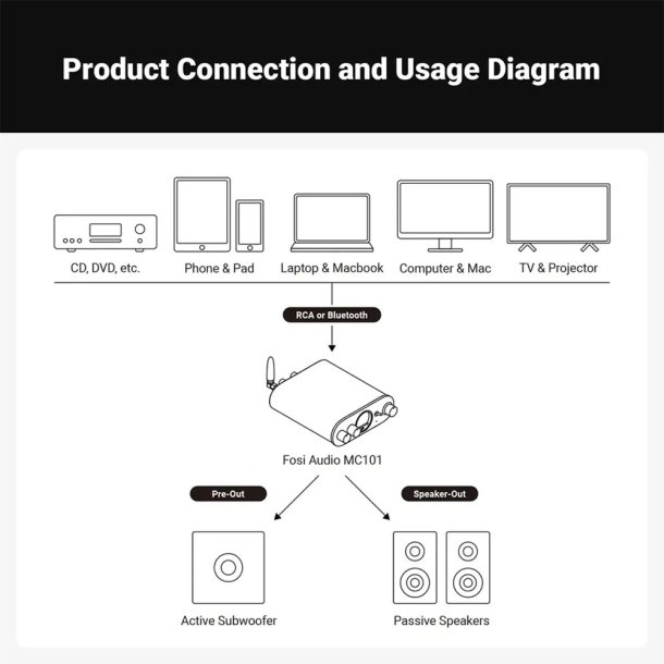 Fosi Audio MC101 Bluetooth stereo forst�rker 2x 100W - 4 Ohm