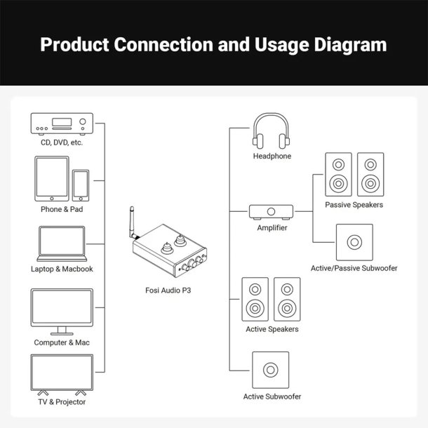 Fosi Audio P3 Tube Preamplifier