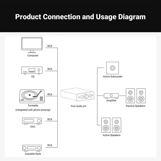 Fosi Audio P4 forforst�rker (3x RCA)