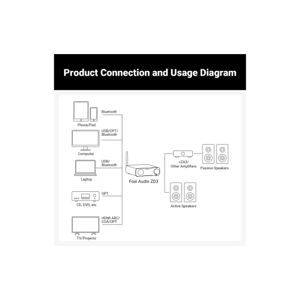 Fosi Audio ZD3 Audio DAC  