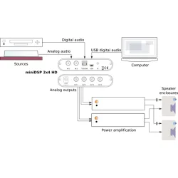 miniDSP 2x4 HD Boxed DSP 